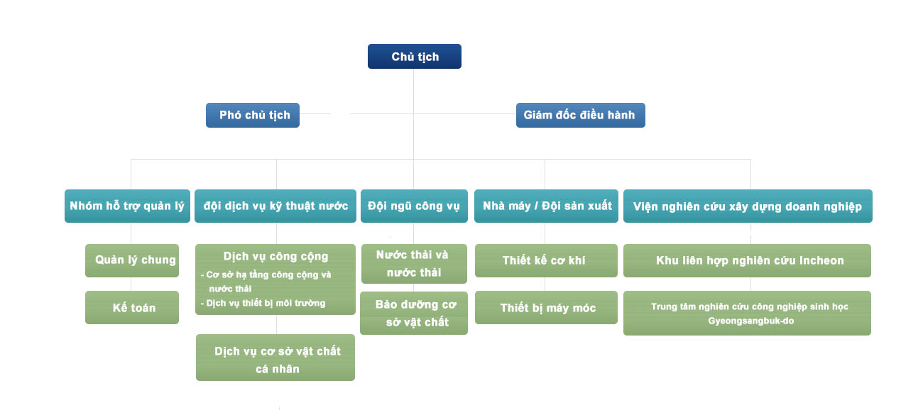 Cheonghae env SƠ ĐỒ TỔ CHỨC